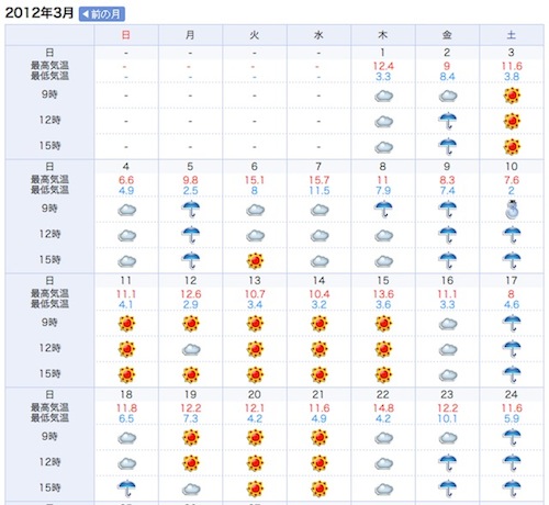 東京の週間天気予報を見たら土曜日は雨が降るっていうんだ Cyclingex